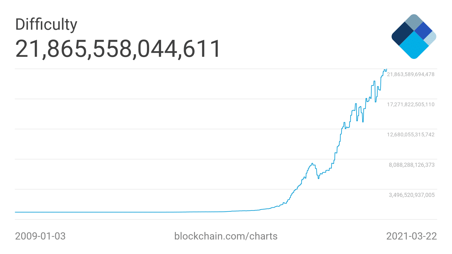 Graf obtížnosti těžení Bitcoinu